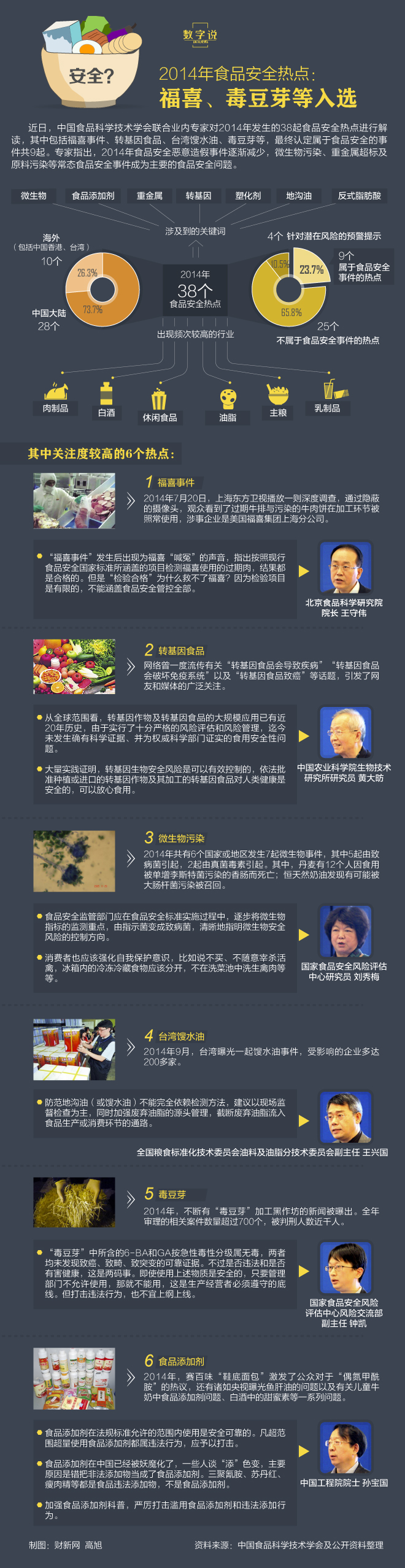 2014年食品安全熱點(diǎn)：福喜等入選
