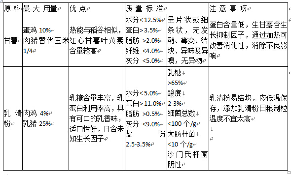配方中常用能量飼料限量