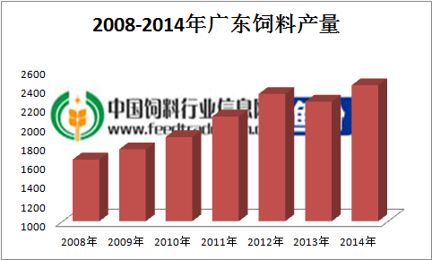 2014年飼料產(chǎn)量排行：廣東第一、山東第二