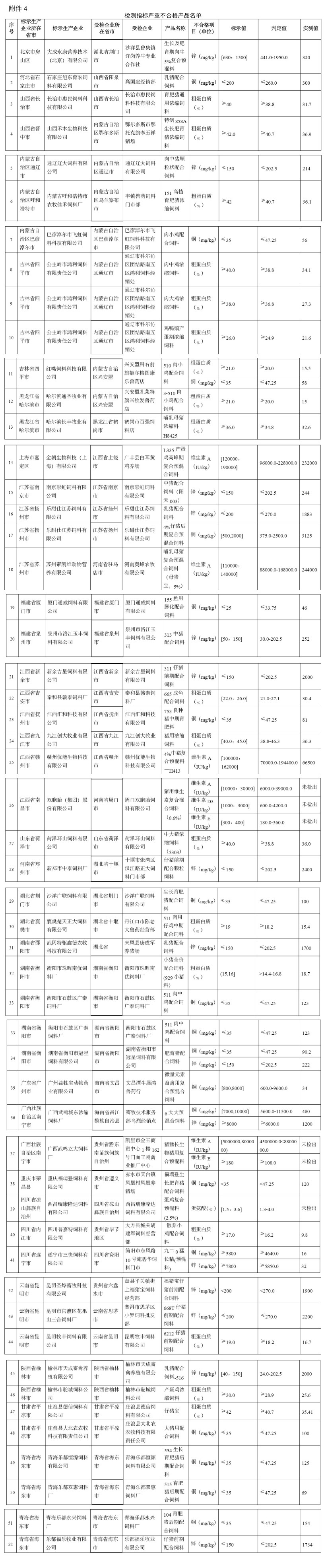 農(nóng)業(yè)部：2014年下半年抽檢不合格飼料企業(yè)名單