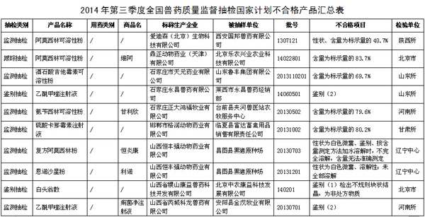 農(nóng)業(yè)部公布204批不合格獸藥、生物制品 7家企業(yè)被重點(diǎn)監(jiān)控