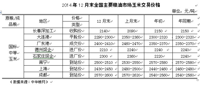 2014玉米市場(chǎng)分析報(bào)告