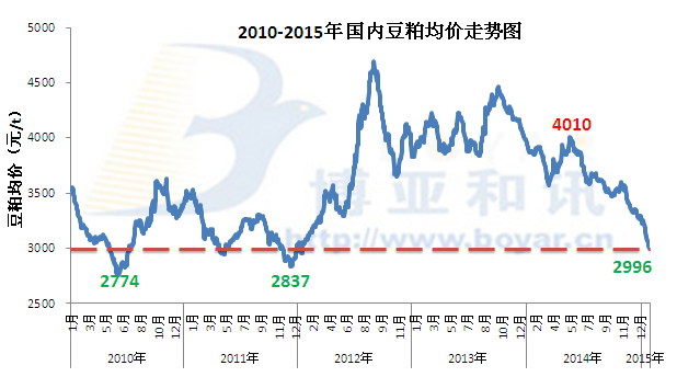 豆粕價(jià)格重回三年前 油廠取消訂單和停機(jī)應(yīng)急