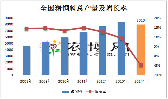 2014年豬飼料產(chǎn)量同比下降