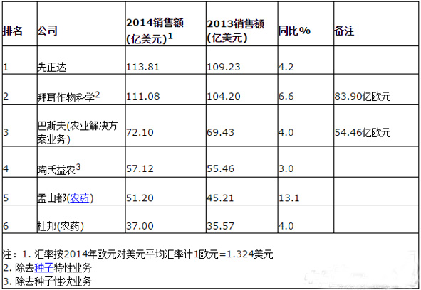 農(nóng)業(yè)六大跨國(guó)公司2014年業(yè)績(jī)一覽