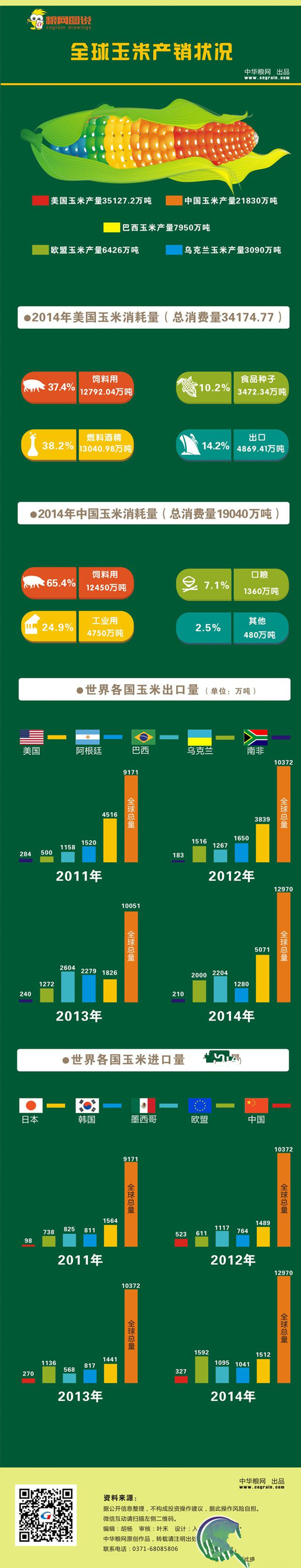 全球玉米都去哪了