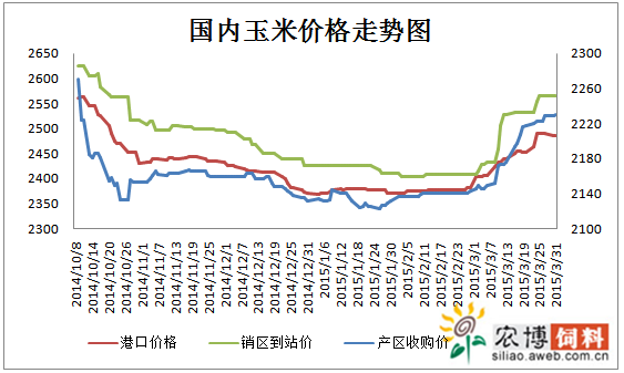 臨儲收購“任性” 第一季度玉米價格表現(xiàn)“驚艷”