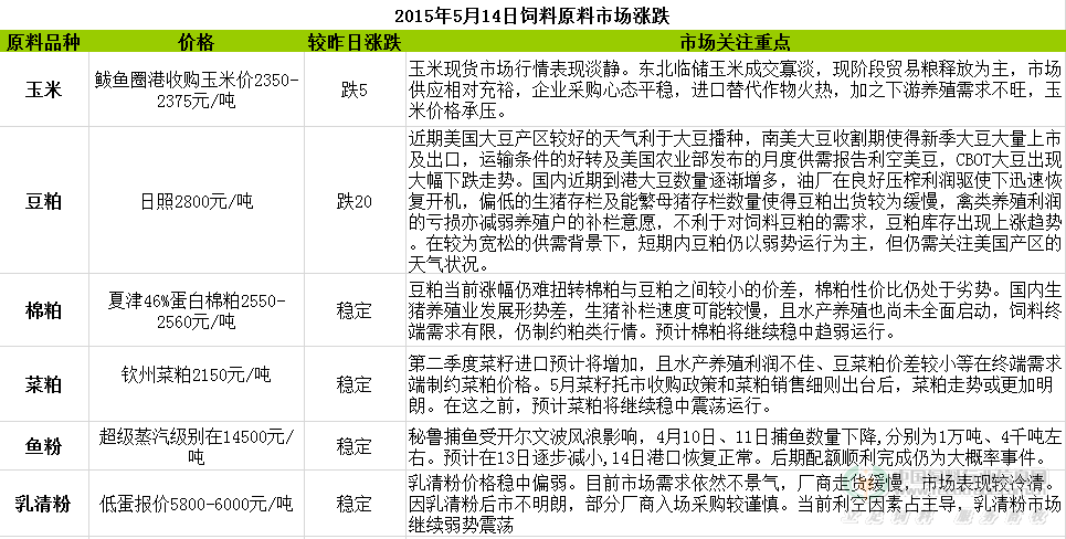 2015年5月14日飼料原料行情