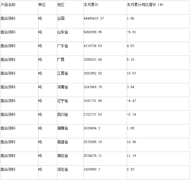 今年前4月我國配合飼料總量4450萬噸