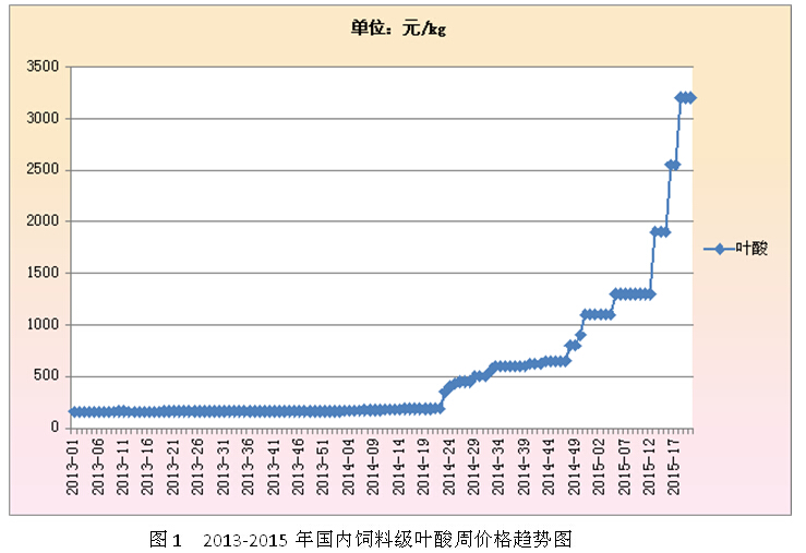 一年之內(nèi)瘋狂上漲20倍的葉酸還將何去何從