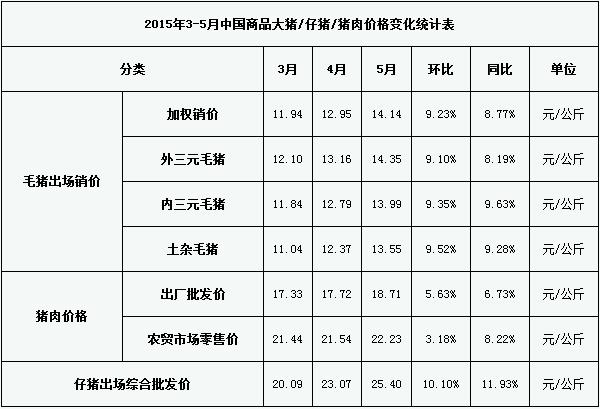 2015年5月中國生豬養(yǎng)殖市場月度分析報告