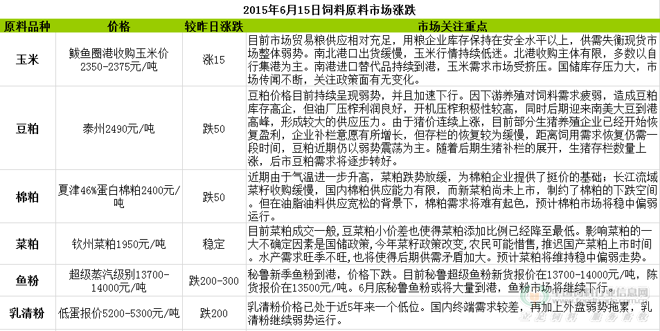 2015年6月15日飼料原料價格漲跌