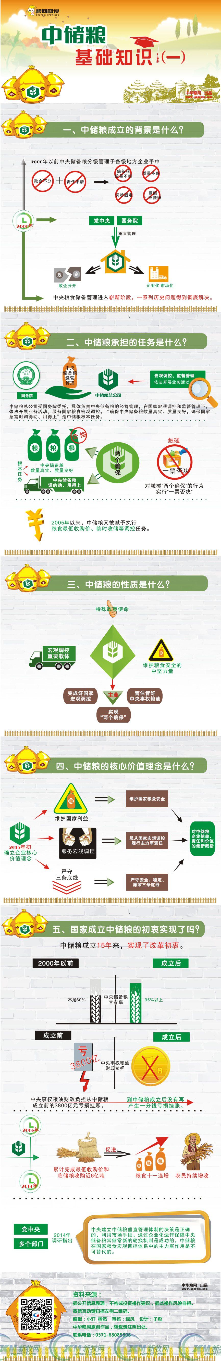 【圖解】怎樣認(rèn)識中儲糧