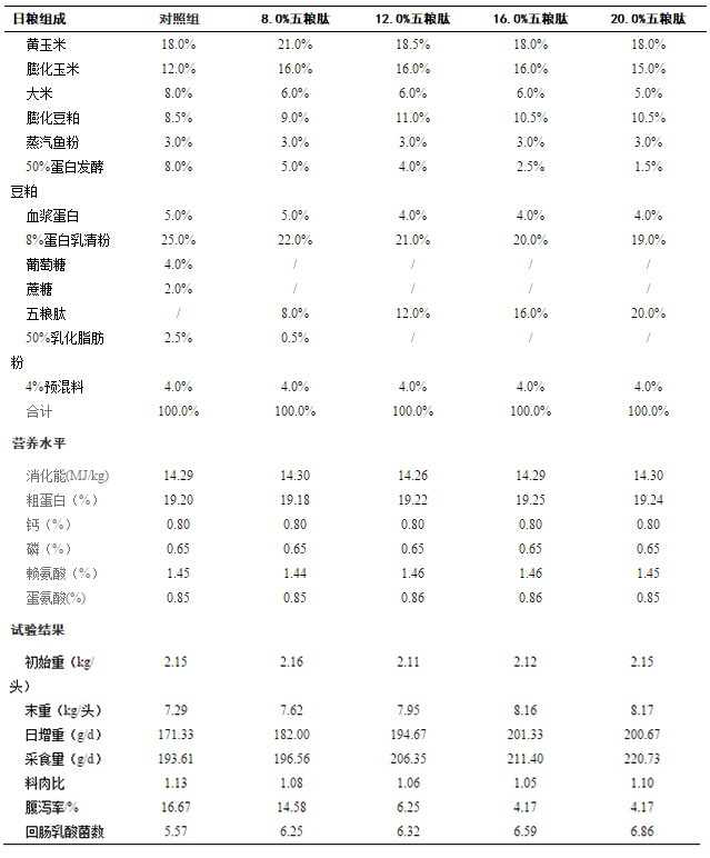 五糧肽對(duì)5-30日齡仔豬生產(chǎn)性能的影響