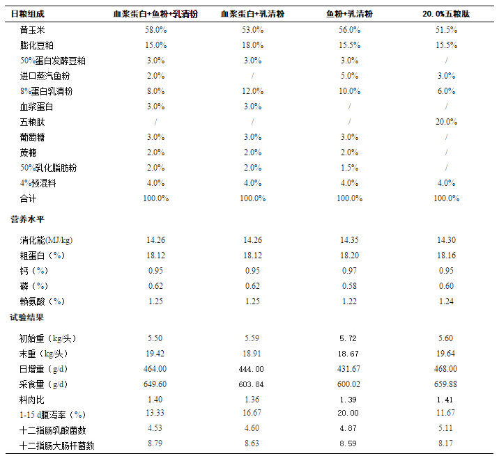 五糧肽對(duì)斷奶仔豬生產(chǎn)性能的影響