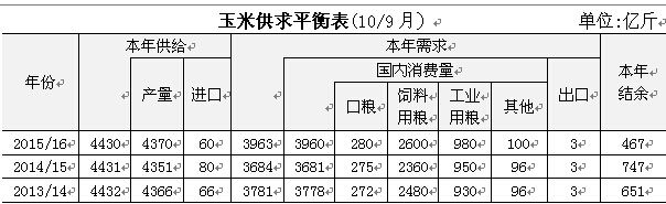 2014/15年度玉米結(jié)余467億斤