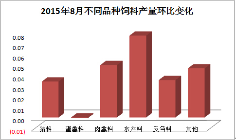 2015年8月份飼料市場報(bào)告