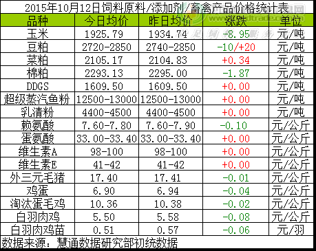 2015年10月12日國內(nèi)飼料原料行情匯總