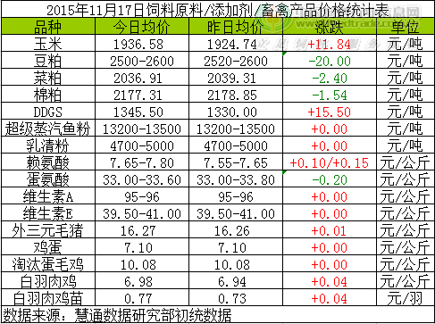 2015年11月17日國內(nèi)飼料原料行情匯總