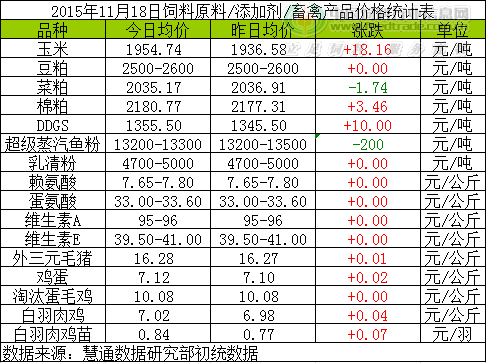 2015年11月18日國(guó)內(nèi)飼料原料行情匯總