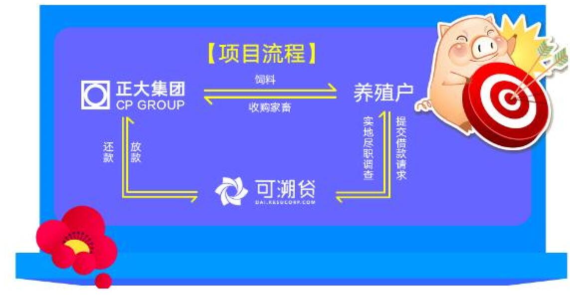 正大集團(tuán)借道互聯(lián)網(wǎng)金融解決養(yǎng)殖戶資金問(wèn)題