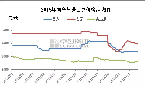 2015年我國大豆市場分析