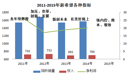 2016年飼料行業(yè)往哪兒走？先來(lái)看新希望今年的戰(zhàn)略重點(diǎn)是什么