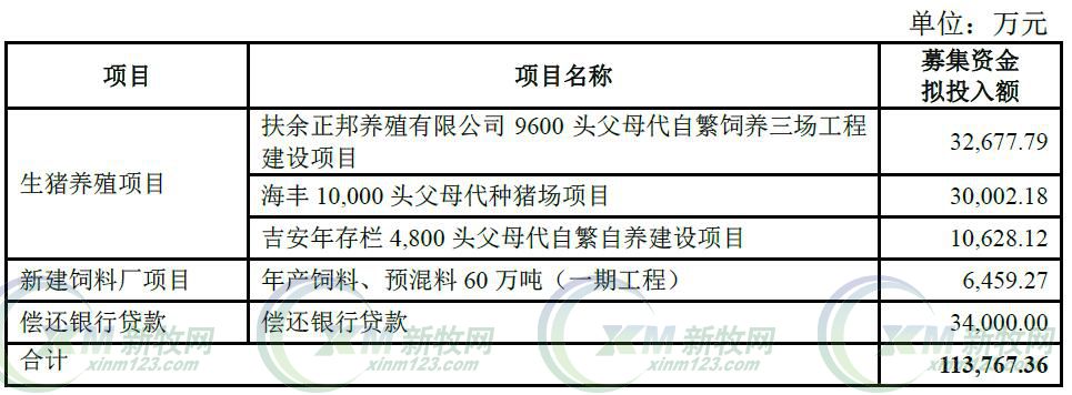 正邦科技7億增資養(yǎng)豬項(xiàng)目