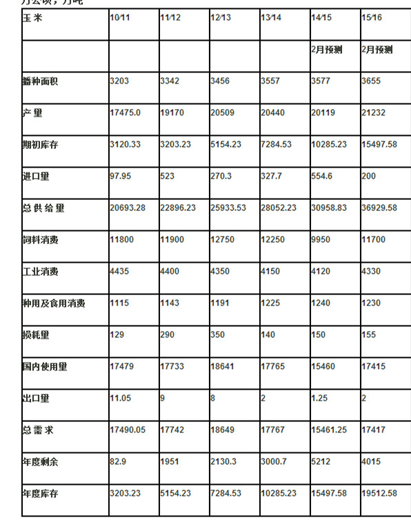 預(yù)計(jì)2015/16年度玉米飼料消費(fèi)增長1750萬噸