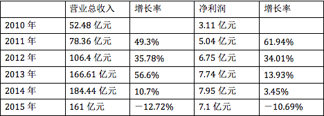大北農(nóng)業(yè)績首次下滑 2015年營收161億元 凈利7.1億元