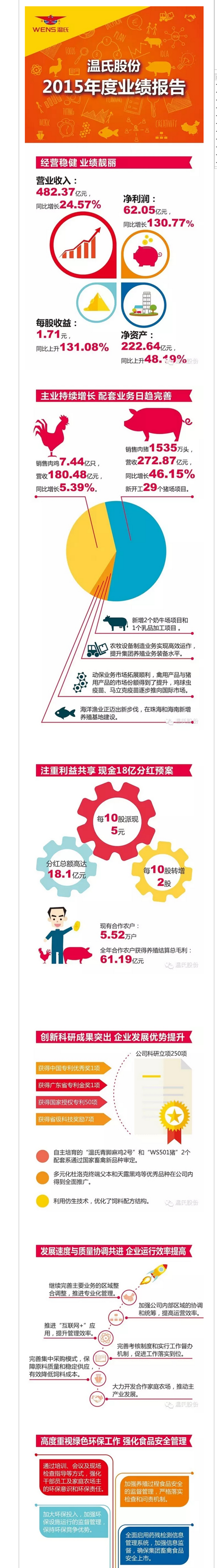 分紅18億，一張圖讀懂溫氏股份2015年年報