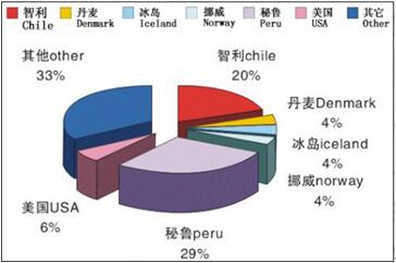 魚(yú)粉種類(lèi)及摻假的快速判別