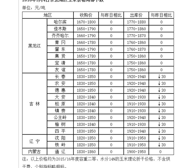 5月4日國內(nèi)主產(chǎn)銷區(qū)玉米價格匯總