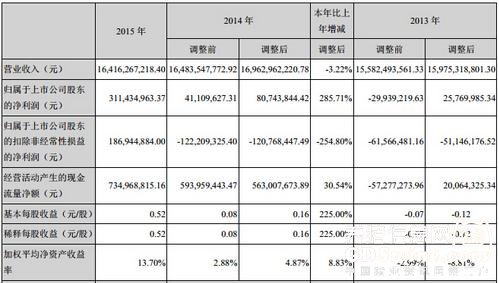 正邦2015年銷售飼料483萬噸，生豬出欄158萬頭，凈賺3.1億