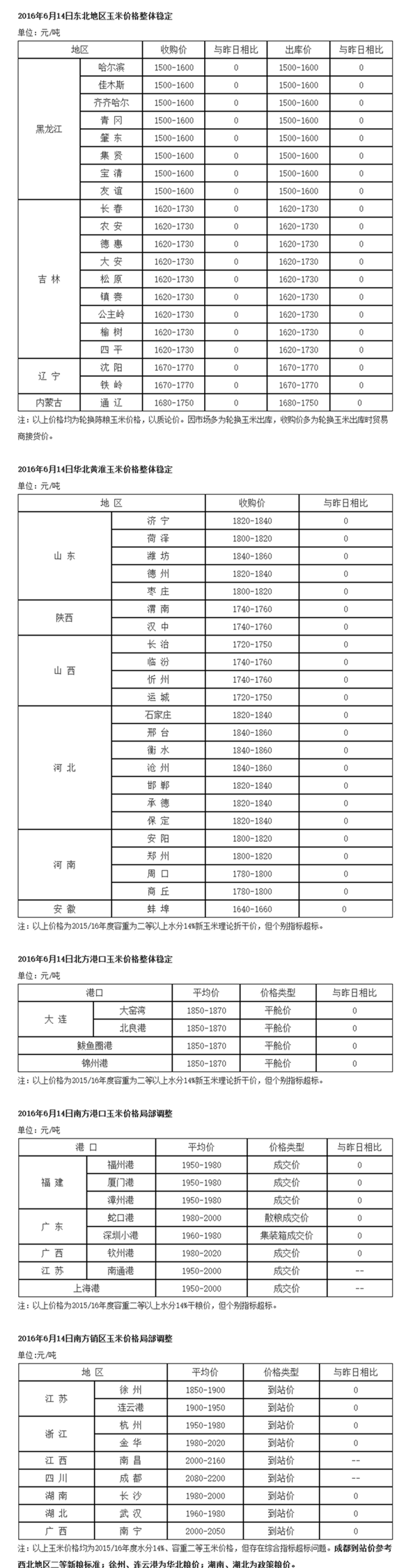 2016年6月14日國內(nèi)玉米價格匯總