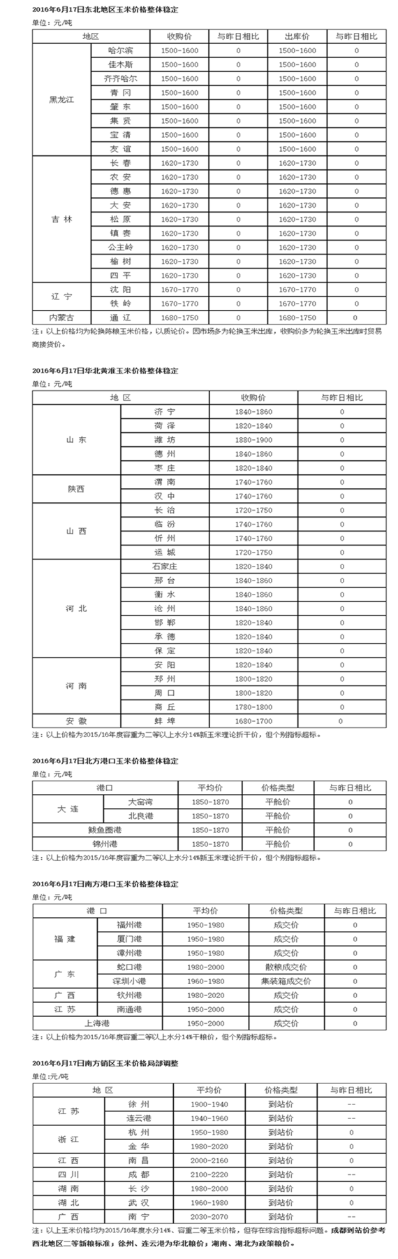 2016年6月17日國內(nèi)玉米價格匯總