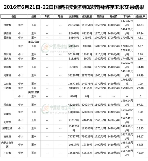 廠家收購清淡　玉米市場“降溫”