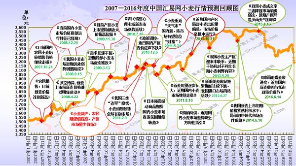 麥價(jià)不是你說(shuō)漲說(shuō)漲就能漲