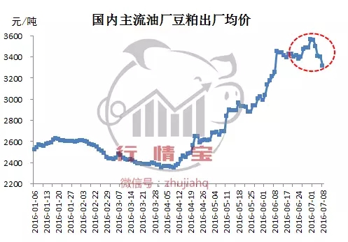 豆粕價(jià)格大漲大跌原因何在？