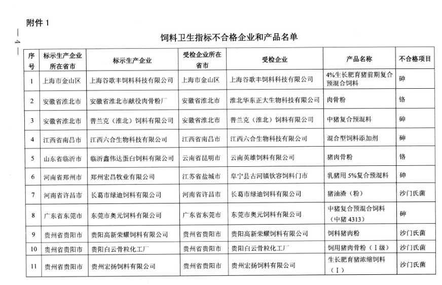 重磅！農(nóng)業(yè)部通報(bào)2016上半年飼料質(zhì)量安全監(jiān)測77家不合格 部分大企上榜