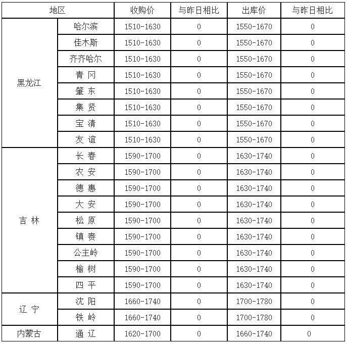 2016年7月29日國(guó)內(nèi)玉米價(jià)格匯總