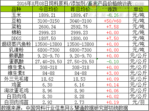 2016年8月08日國內(nèi)飼料原料行情匯總