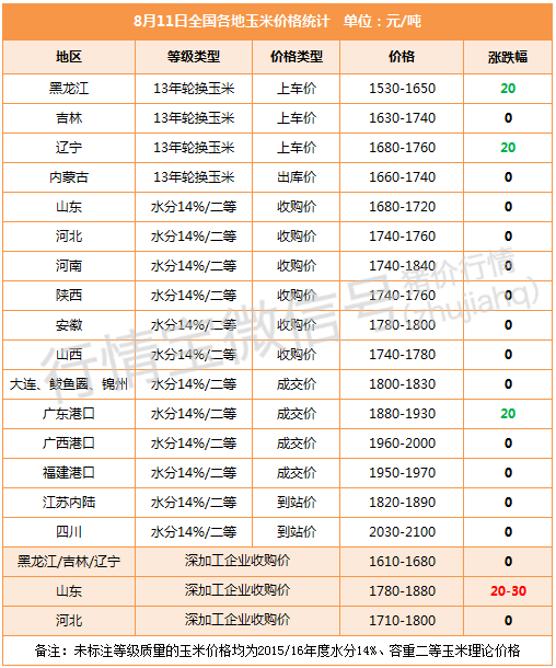 優(yōu)質(zhì)玉米或再度上漲！豆粕4日連漲宣告終結(jié)！