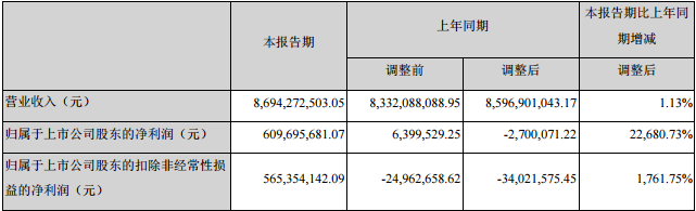 正邦科技上半年?duì)I收87億，凈利6億，同比增22681%