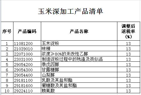 財政部：關于恢復玉米深加工產(chǎn)品出口退稅率的通知