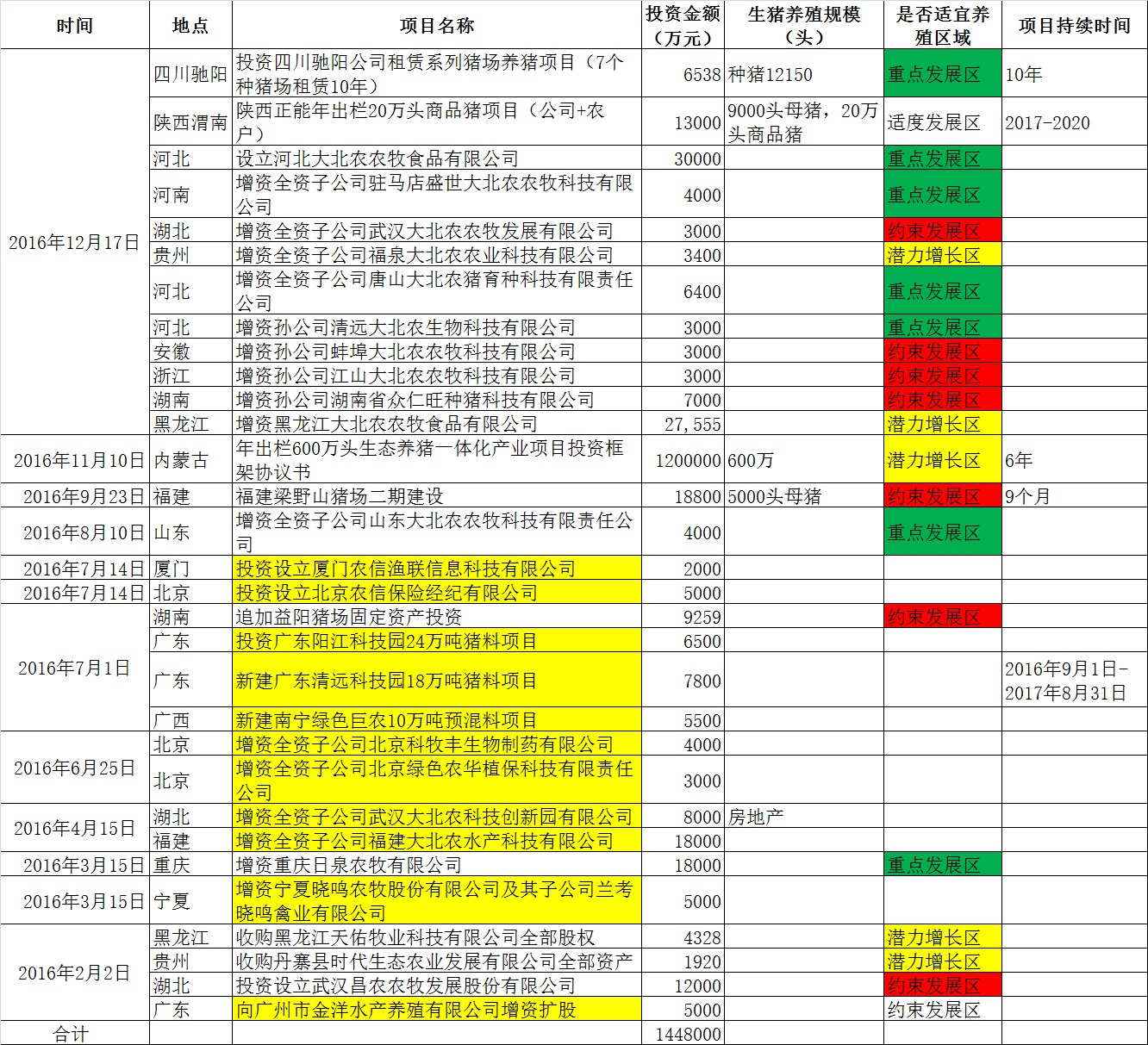 “養(yǎng)豬大創(chuàng)業(yè)”，大北農(nóng)又花24億重金在7地布局養(yǎng)豬項目！