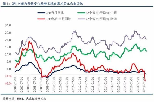 本輪豬周期進入豬價下行通道，或?qū)⒔咏猜暎? width=