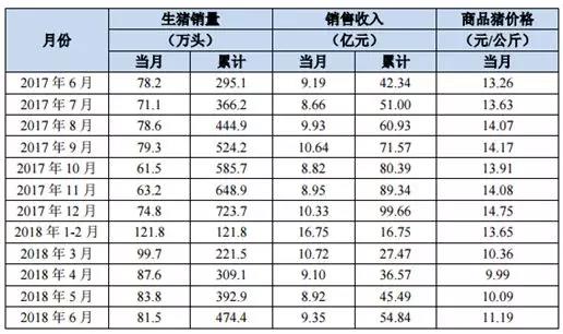 牧原股份：6月份生豬銷售81.5萬頭 中報(bào)預(yù)虧7500-8500萬元